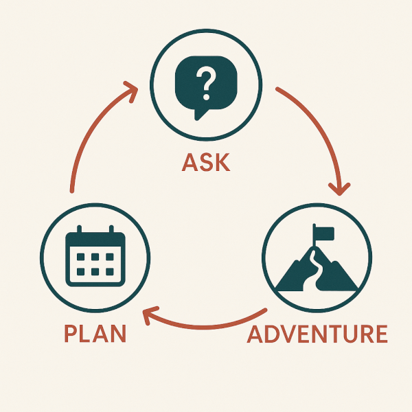 A modern and clean infographic illustrating a three-step cycle. Use minimalist icons: a stylized speech bubble with a question mark for 'Ask', a simple calendar icon for 'Plan', and a path leading to a mountain peak for 'Adventure'. The icons are arranged in a circle with subtle arrows connecting them, on a clean, off-white background. The color palette is deep teal and warm terracotta.