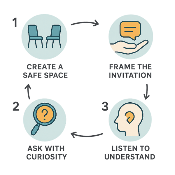 The Four-Step Framework for a Connecting Conversation Infographic showing the four-step framework for connection in a circular flow: Create a Safe Space, Frame the Invitation, Ask with Curiosity, and Listen to Understand.