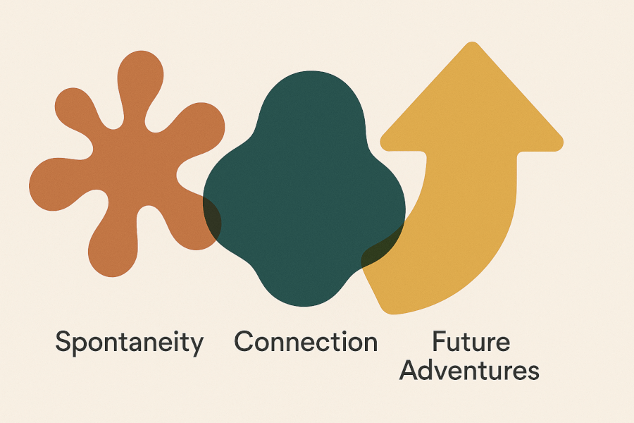 A modern and clean graphic composition featuring three overlapping abstract shapes, each representing a category of questions. The first shape is light and playful, like a splash, representing 'Spontaneity'. The second is a deeper, more solid shape representing 'Connection'. The third is an upward-pointing arrow shape, representing 'Future Adventures'. The color palette is a harmonious blend of warm terracotta, deep teal, and mustard yellow on a neutral background.